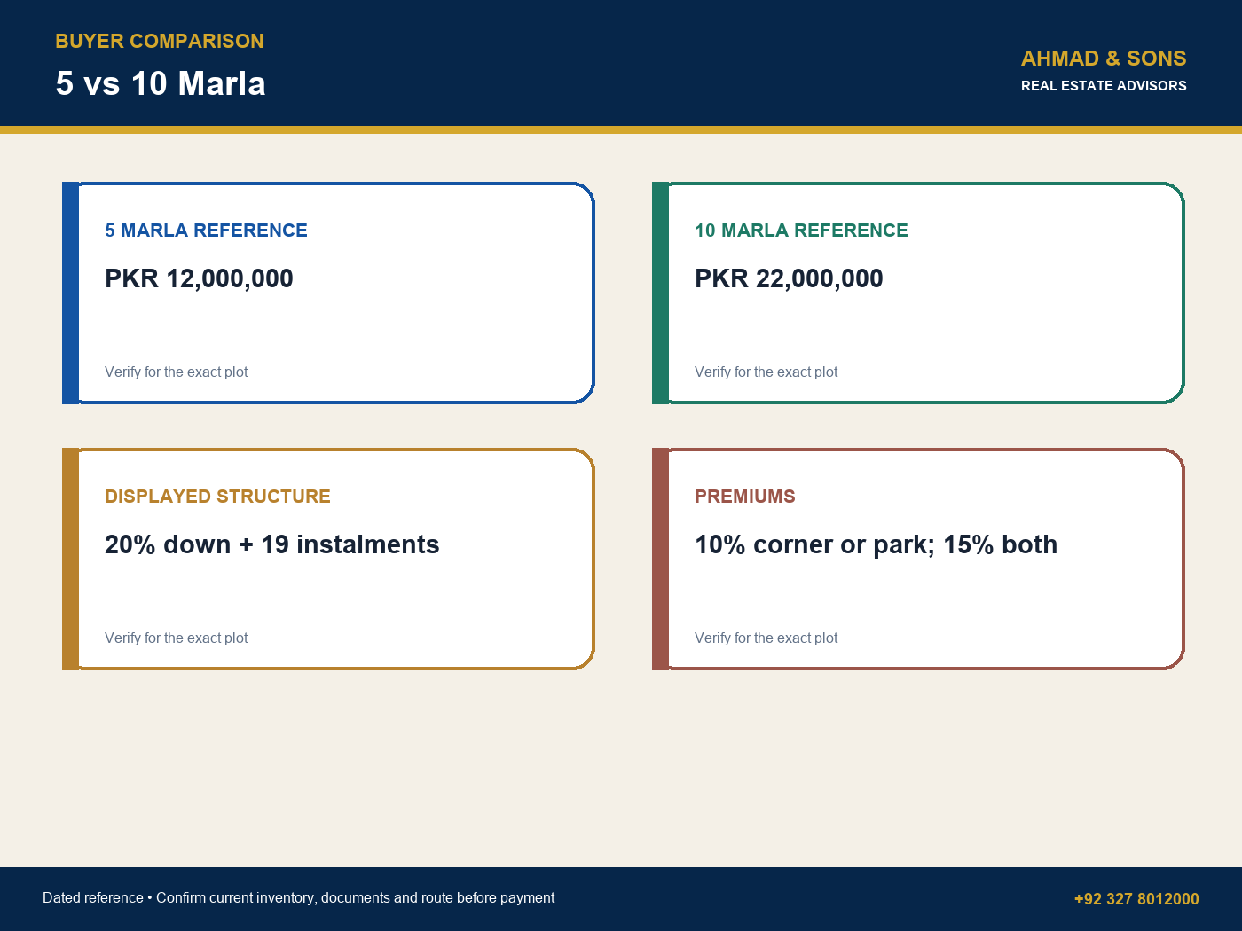 5 vs 10 Marla for Etihad Town Phase 1 payment plan