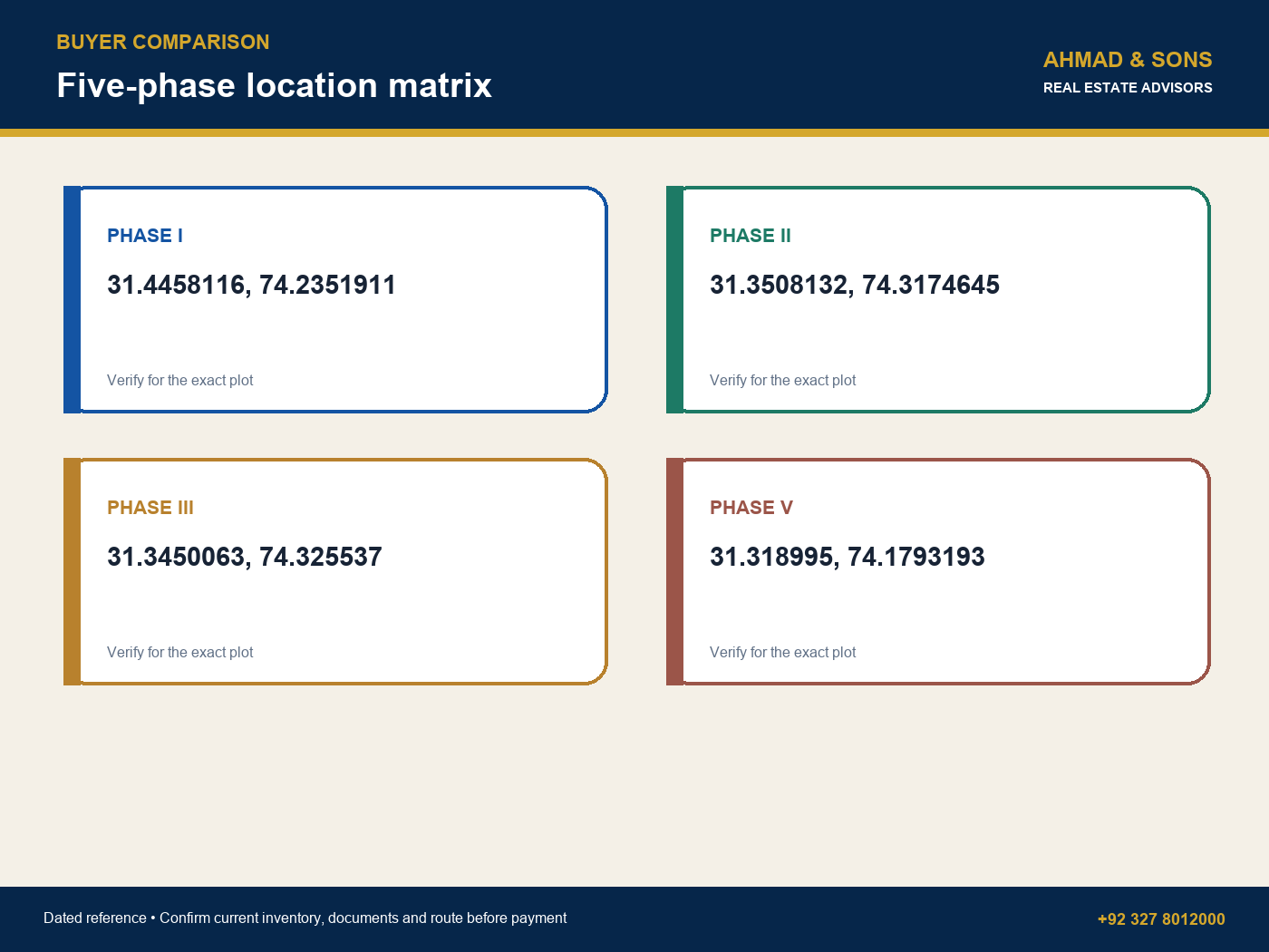 Five-phase location matrix for Etihad Town Lahore location