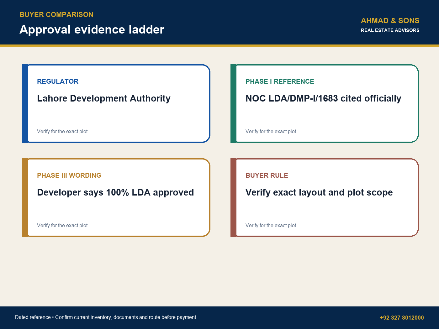 Approval evidence ladder for Is Etihad Town Lahore LDA approved