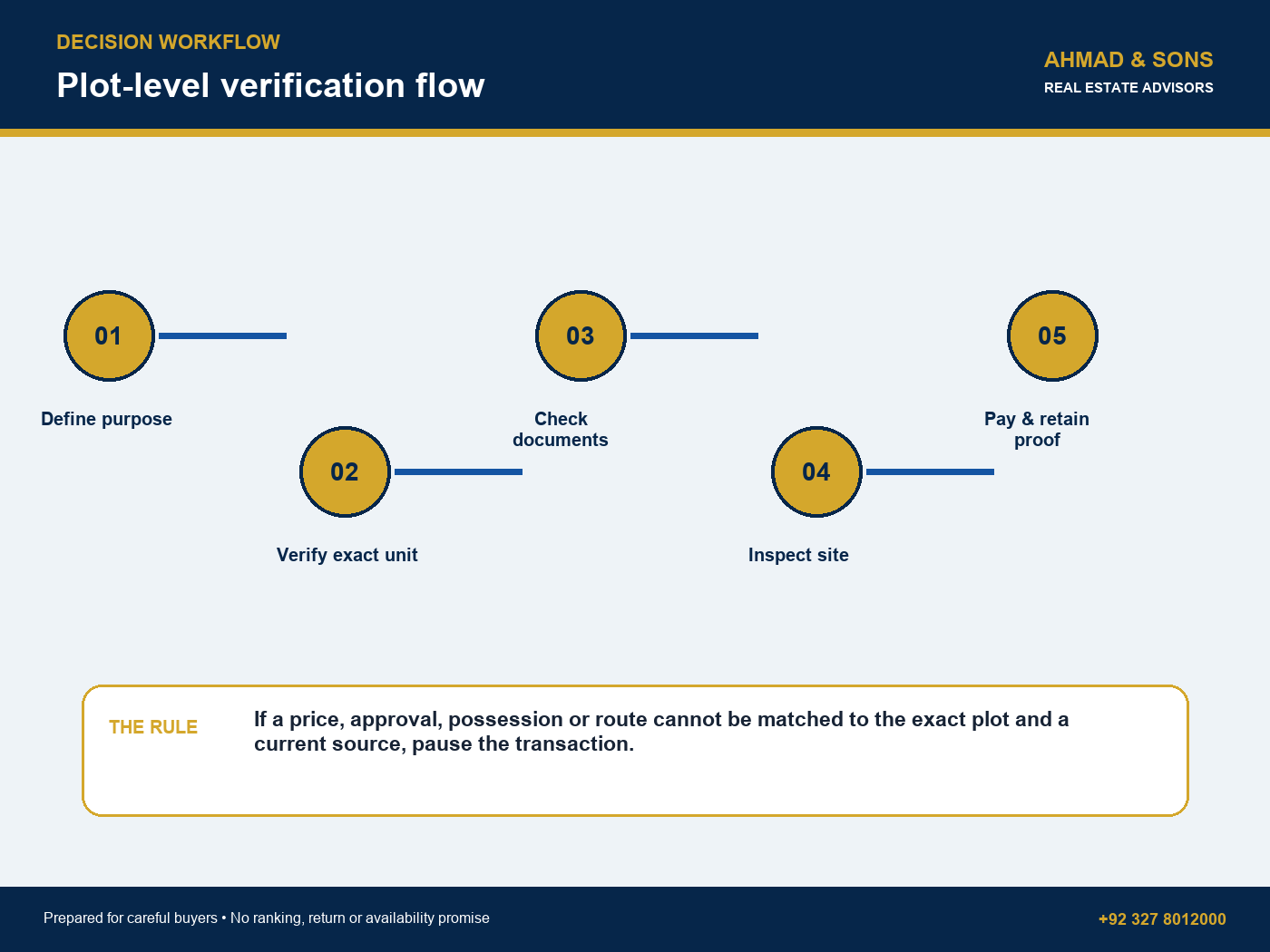 Plot-level verification flow for Etihad Town buyers