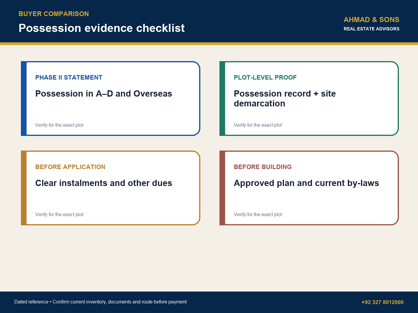 Possession evidence checklist for Etihad Town possession