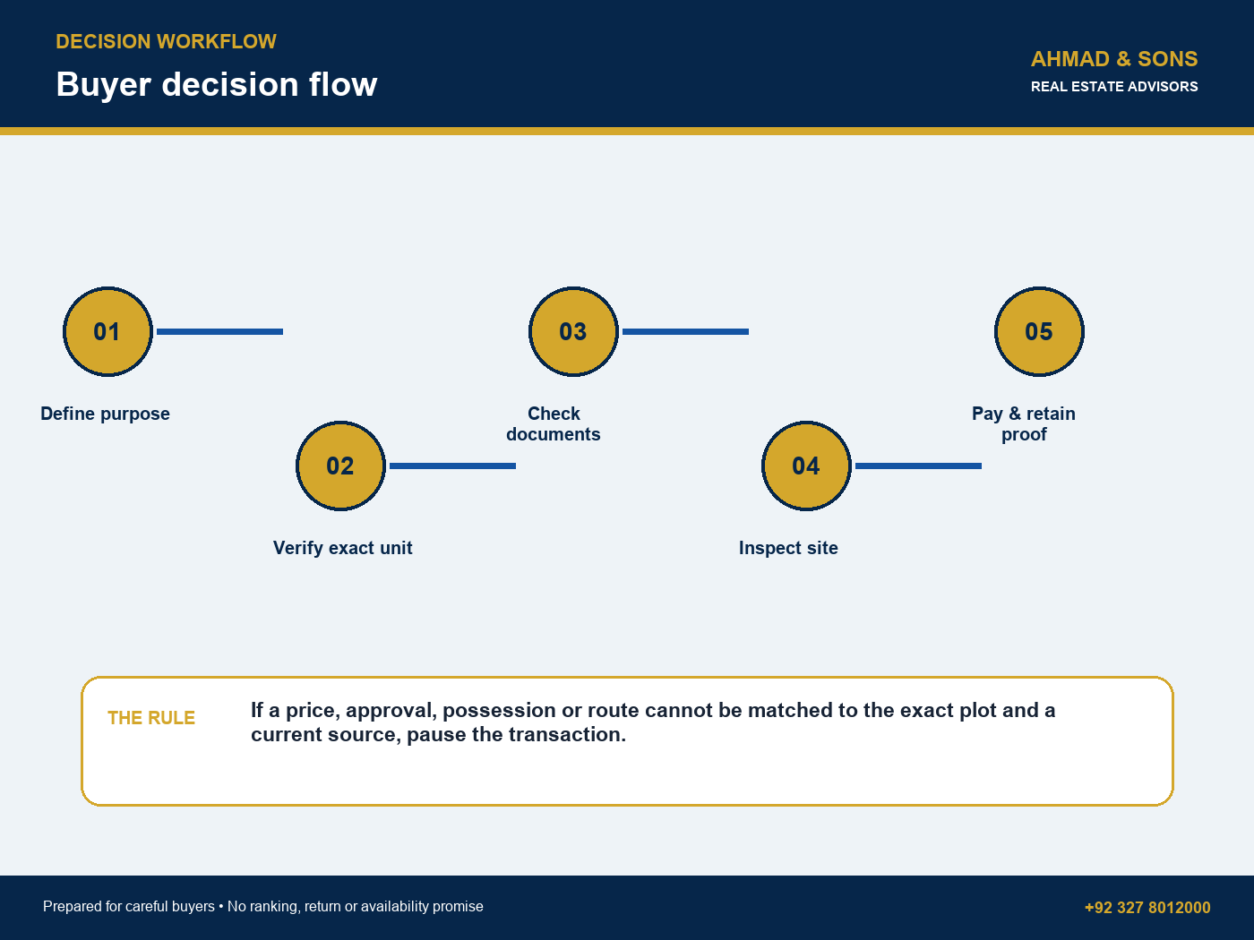 Buyer decision flow for Etihad Town buyers