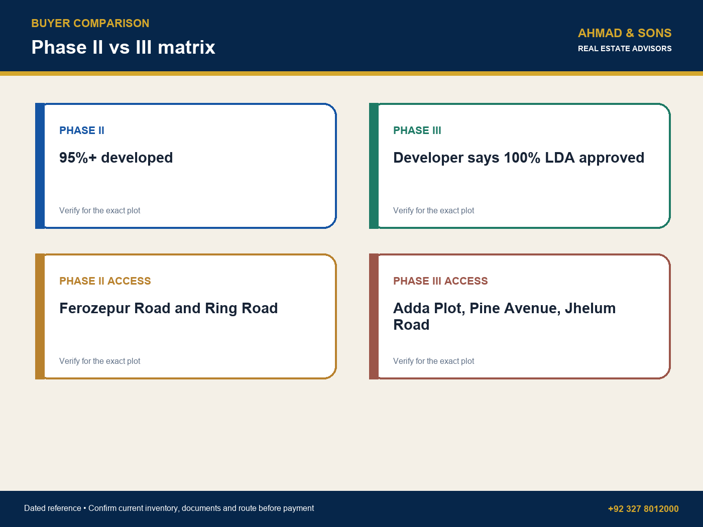 Phase II vs III matrix for Etihad Town Phase 2 vs Phase 3