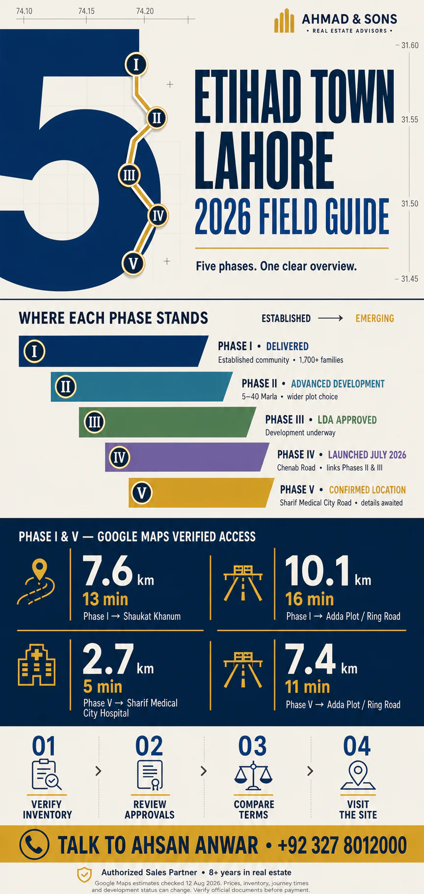 Etihad Town Lahore 2026 infographic summarising five phases, verified access distances and buyer checks