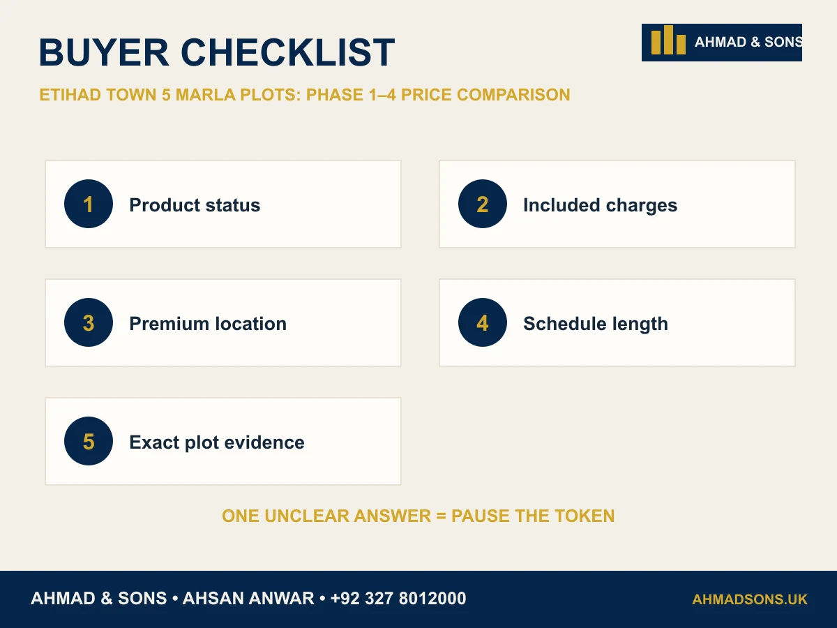 Etihad Town 5 Marla plots buyer checklist