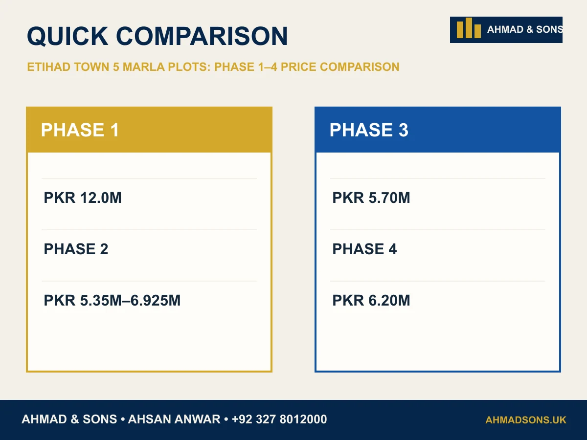 Etihad Town 5 Marla plots comparison infographic