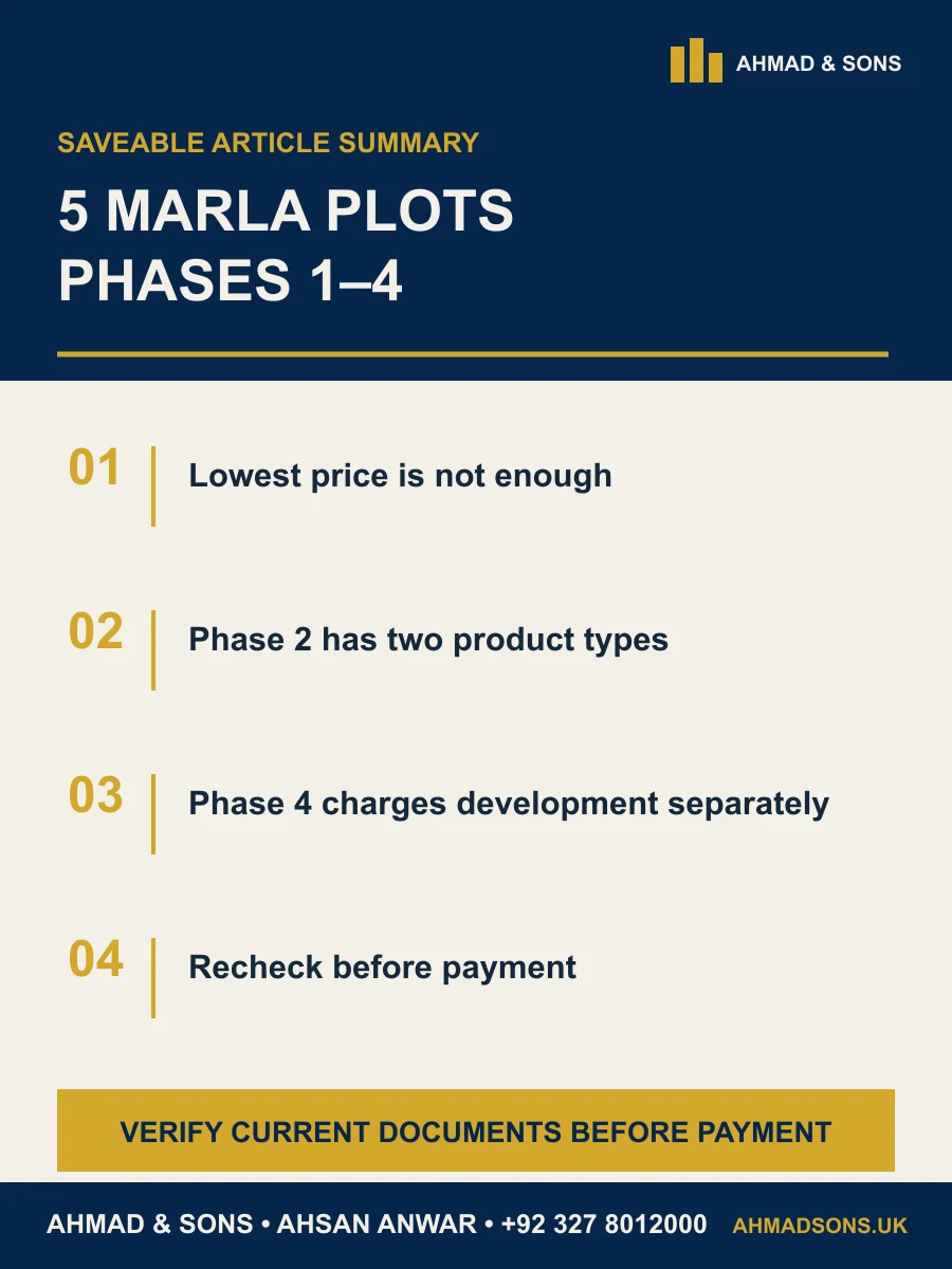Etihad Town 5 Marla plots article summary