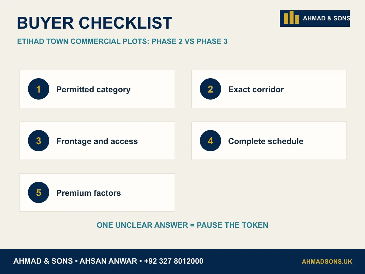 Etihad Town commercial plots buyer checklist