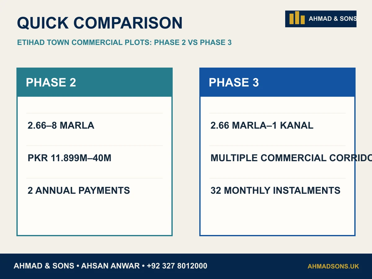 Etihad Town commercial plots comparison infographic