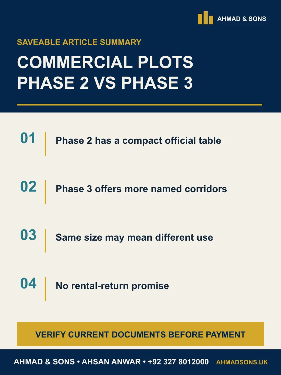 Etihad Town commercial plots article summary