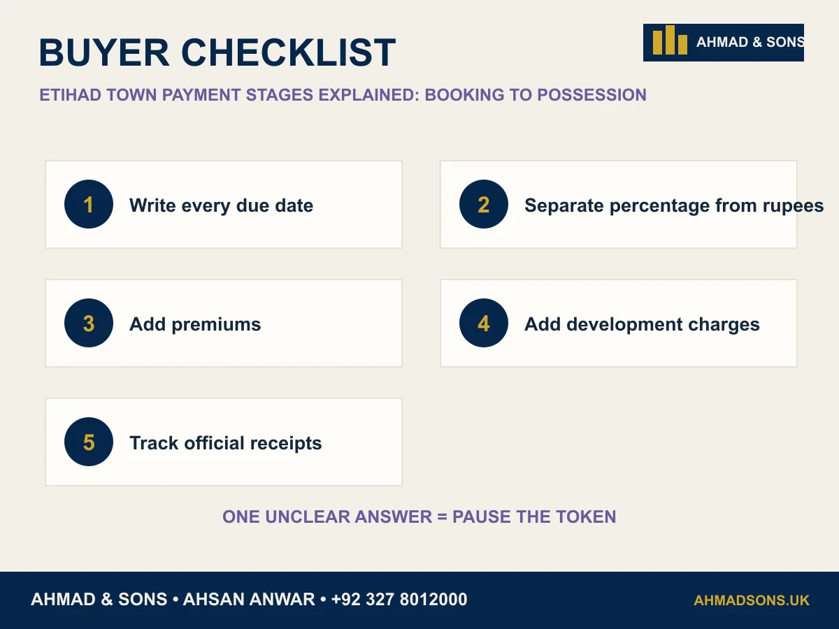 Etihad Town payment stages buyer checklist