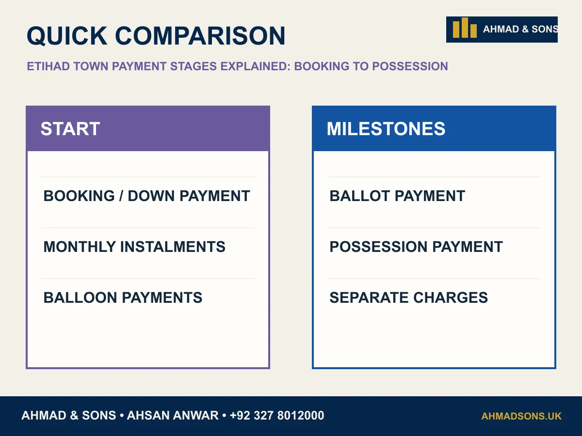 Etihad Town payment stages comparison infographic