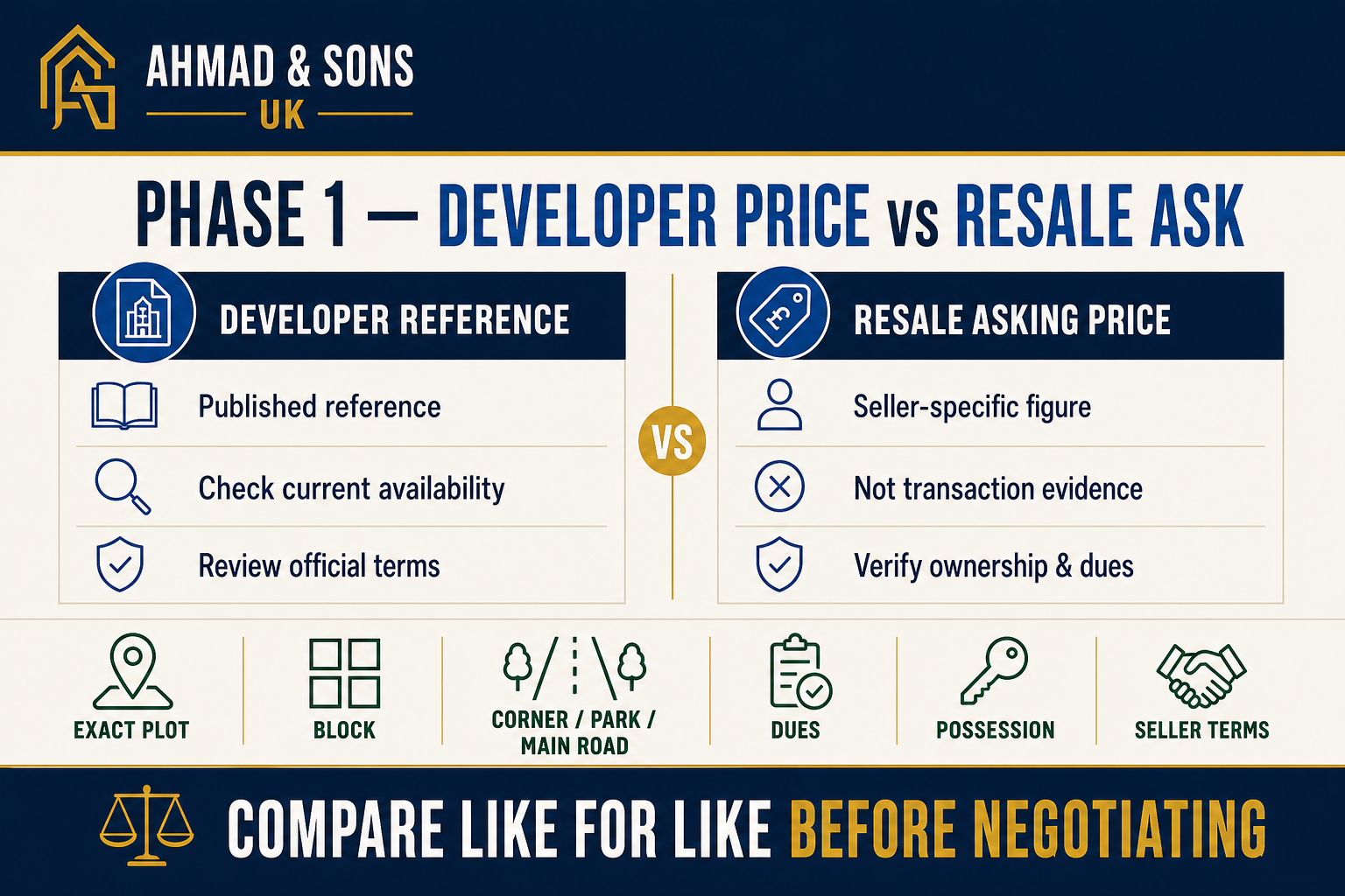Etihad Town Phase 1 developer reference versus resale asking price