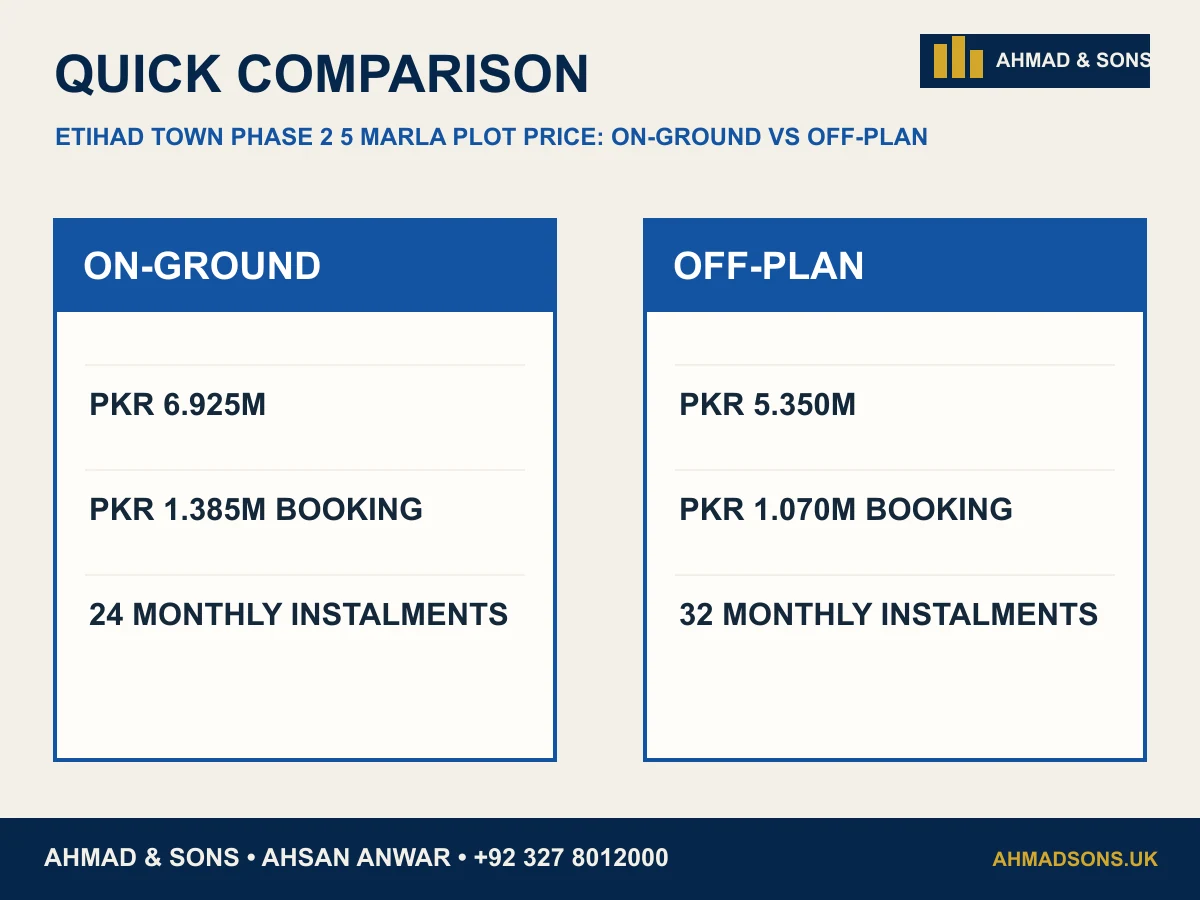 Etihad Town Phase 2 5 Marla plot price comparison infographic