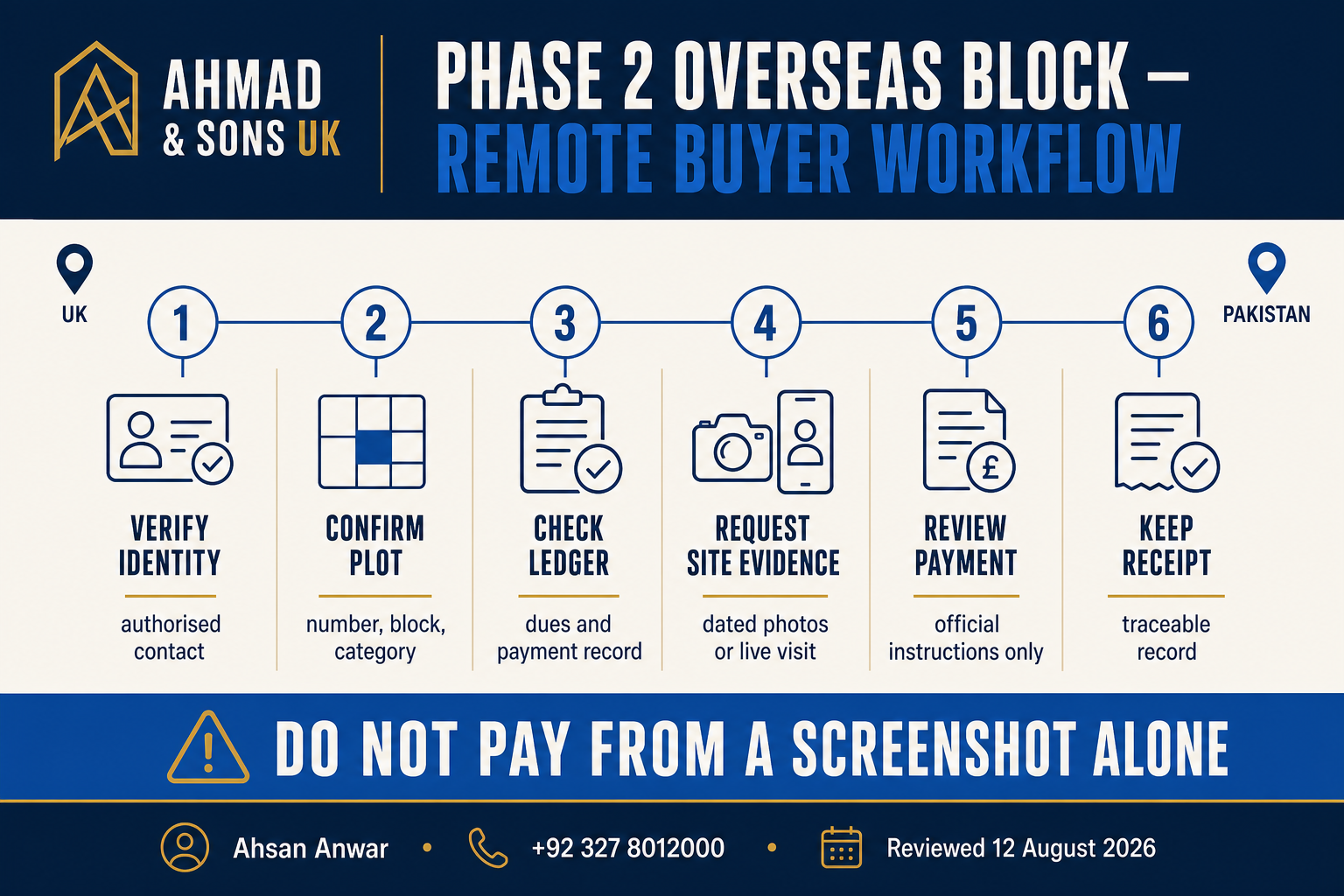 Etihad Town Phase 2 Overseas Block remote buyer workflow