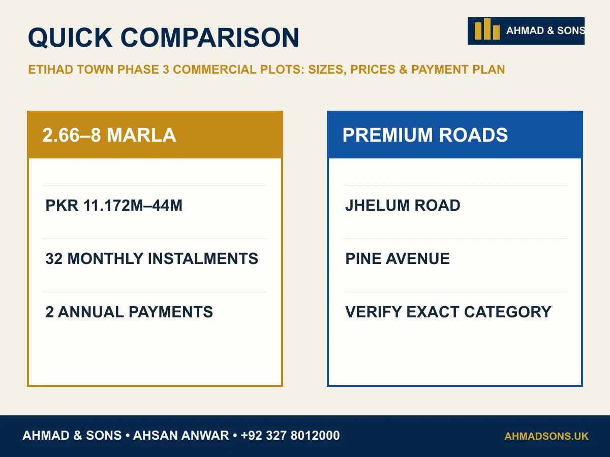 Etihad Town Phase 3 commercial plots comparison infographic