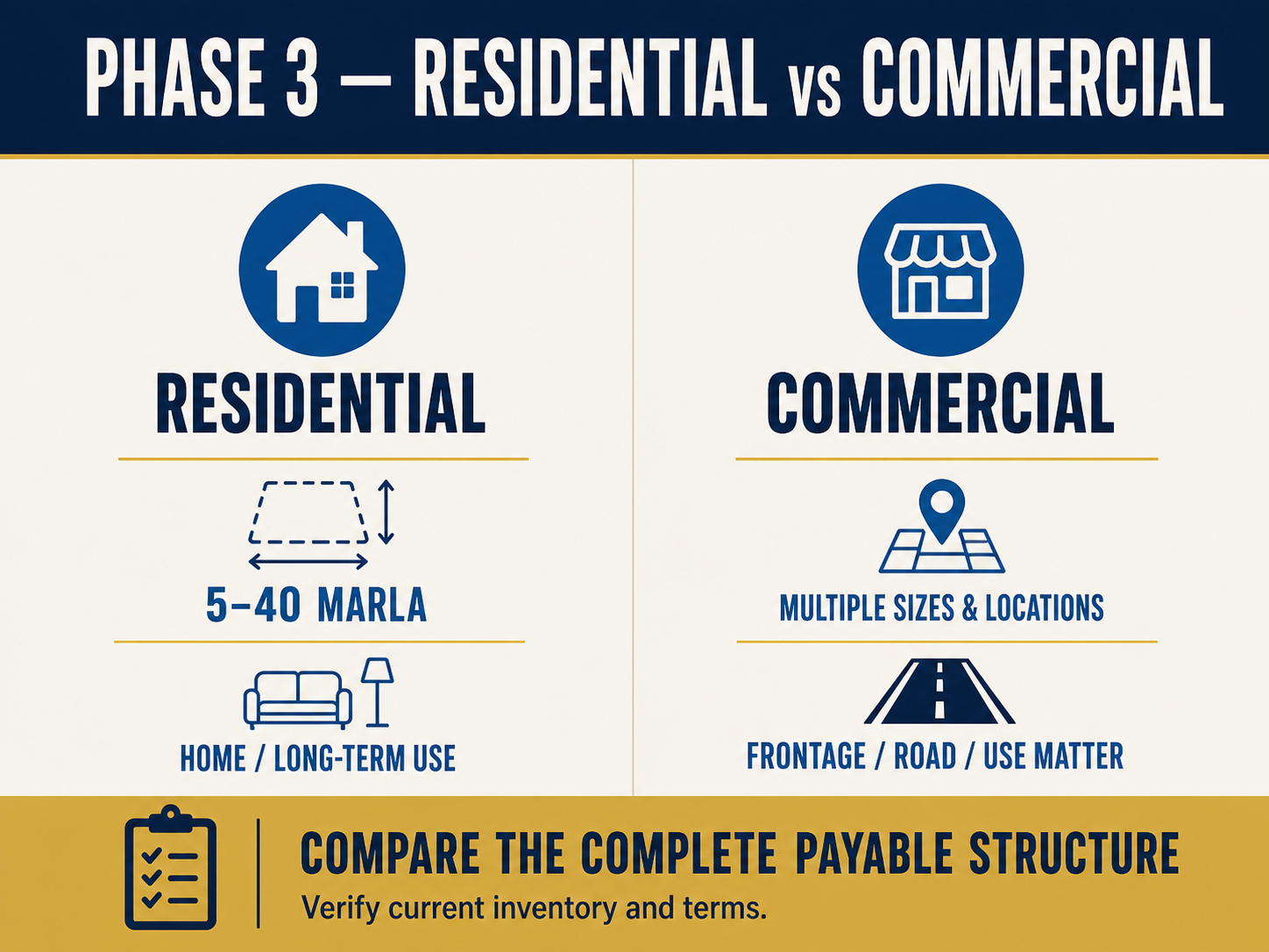 Etihad Town Phase 3 residential versus commercial plot comparison