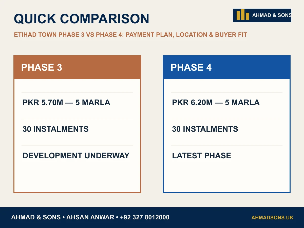 Etihad Town Phase 3 vs Phase 4 comparison infographic