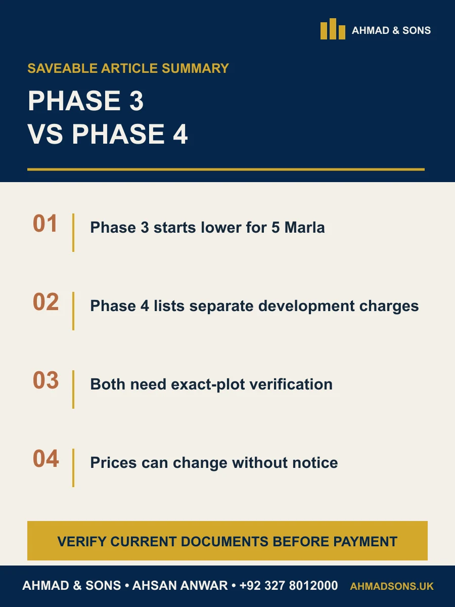 Etihad Town Phase 3 vs Phase 4 article summary