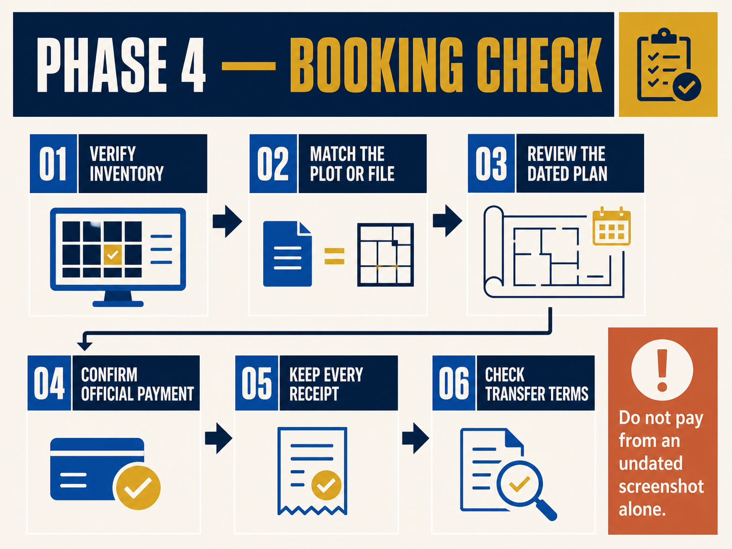 Etihad Town Phase 4 booking verification flow and buyer checklist