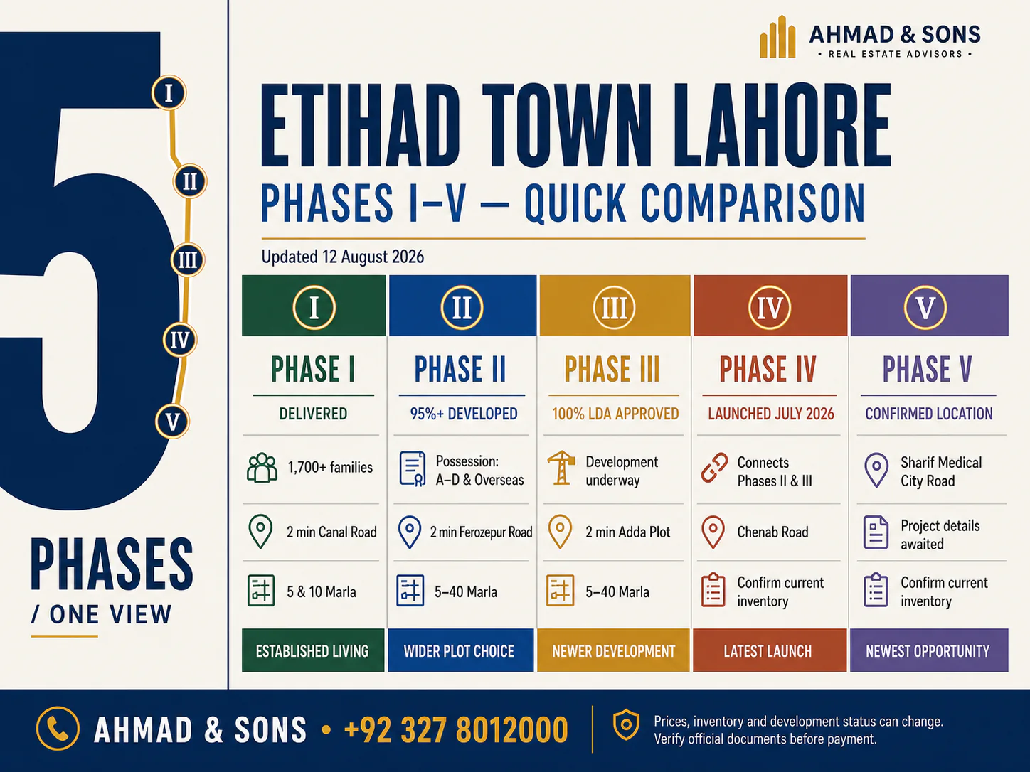 Etihad Town Lahore Phases I to V comparison showing development status, locations, plot sizes and buyer priorities