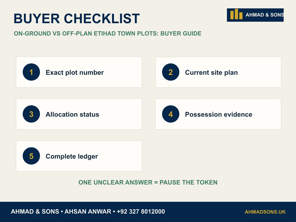 on-ground vs off-plan Etihad Town plots buyer checklist