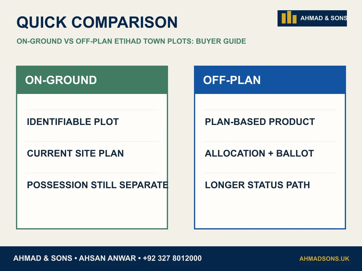on-ground vs off-plan Etihad Town plots comparison infographic